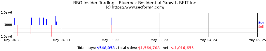 Insider Trading Transactions for Bluerock Residential Growth REIT Inc.