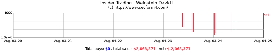 Insider Trading Transactions for Weinstein David L.