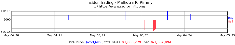Insider Trading Transactions for Malhotra R. Rimmy