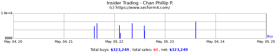 Insider Trading Transactions for Chan Phillip P.