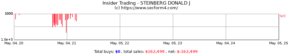 Insider Trading Transactions for STEINBERG DONALD J