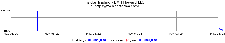 Insider Trading Transactions for EMH Howard LLC