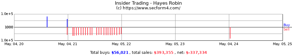 Insider Trading Transactions for Hayes Robin