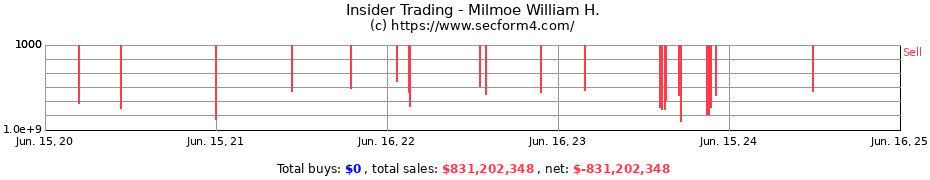 Insider Trading Transactions for Milmoe William H.