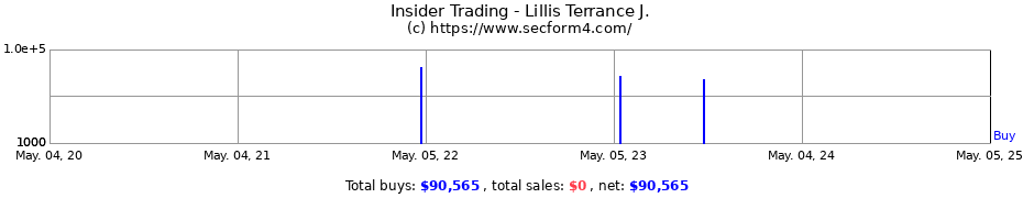 Insider Trading Transactions for Lillis Terrance