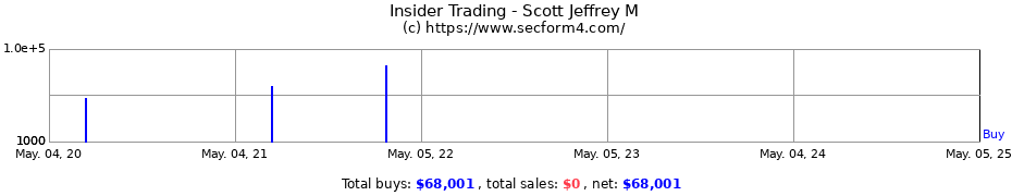 Insider Trading Transactions for Scott Jeffrey M