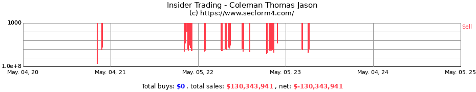 Insider Trading Transactions for Thomas J. Coleman