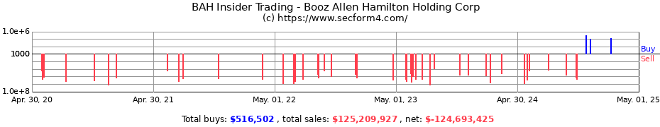 Insider Trading Transactions for Booz Allen Hamilton Holding Corp