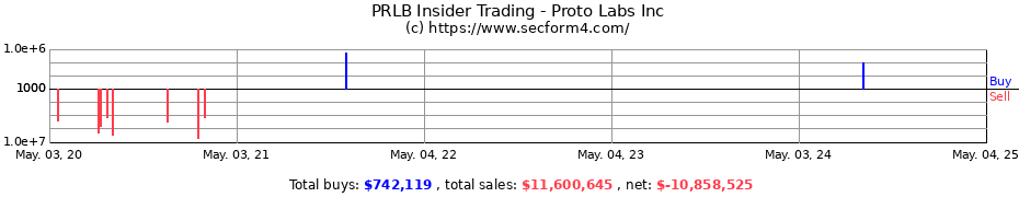 Insider Trading Transactions for Proto Labs Inc