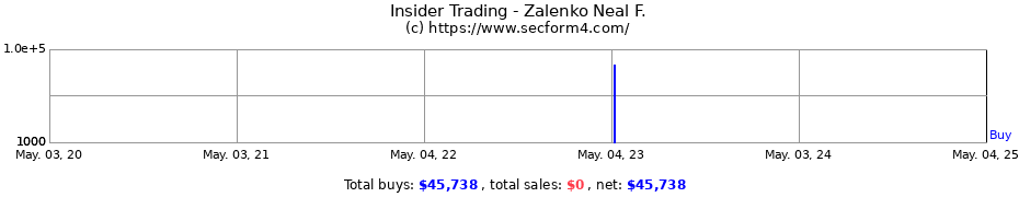 Insider Trading Transactions for Zalenko Neal F.