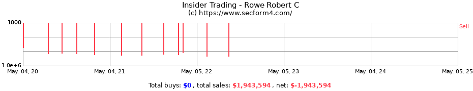 Insider Trading Transactions for Rowe Robert C
