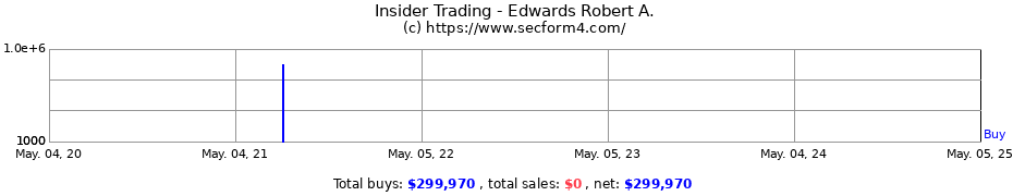 Insider Trading Transactions for EDWARDS ROBERT A.