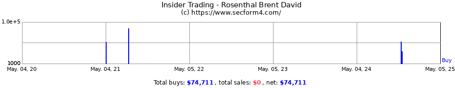 Insider Trading Transactions for Rosenthal Brent D