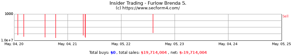 Insider Trading Transactions for Furlow Brenda S.