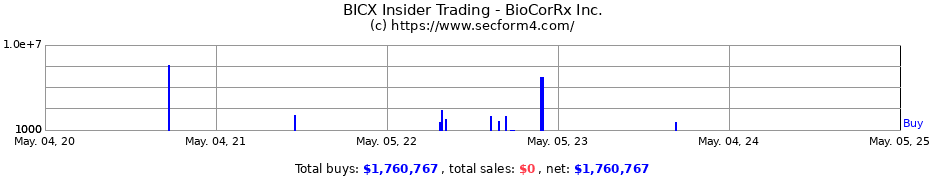 Insider Trading Transactions for BioCorRx Inc.