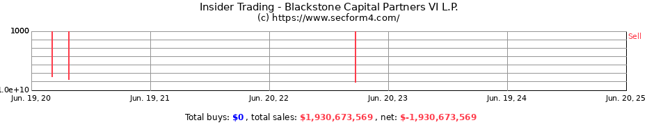 Insider Trading Transactions for Blackstone Capital Partners VI L.P.