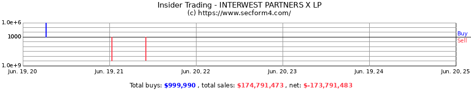 Insider Trading Transactions for INTERWEST PARTNERS X LP