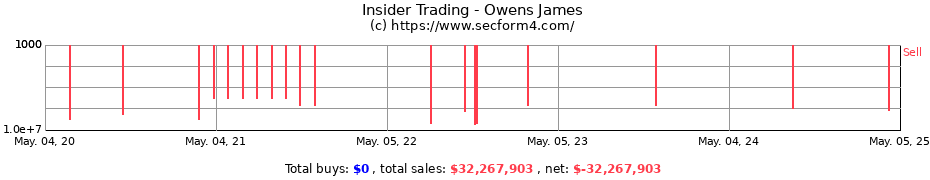 Insider Trading Transactions for Owens James