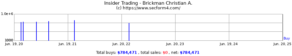 Insider Trading Transactions for Brickman Christian A.