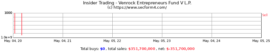 Insider Trading Transactions for Venrock Entrepreneurs Fund V L.P.