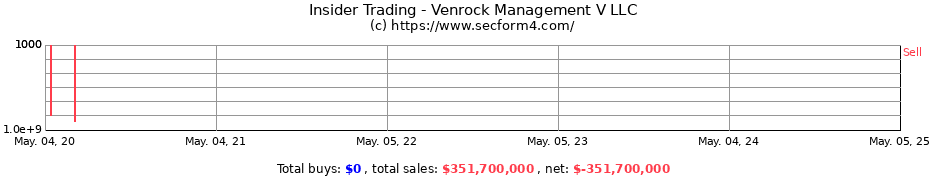 Insider Trading Transactions for Venrock Management V LLC