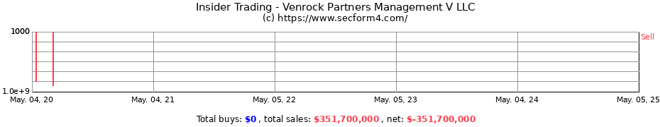 Insider Trading Transactions for Venrock Partners Management V LLC