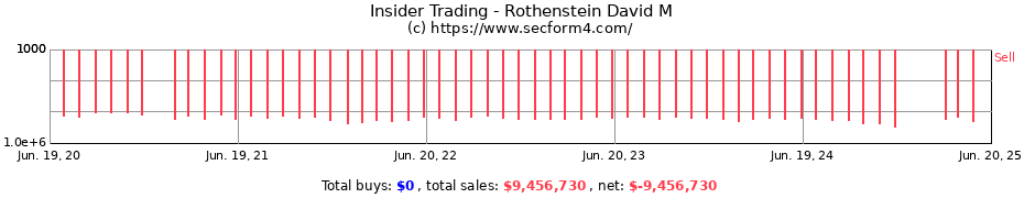 Insider Trading Transactions for Rothenstein David M