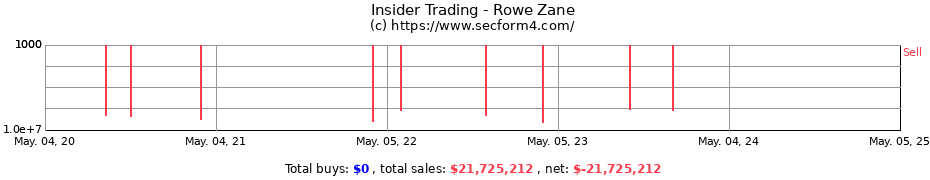 Insider Trading Transactions for Rowe Zane