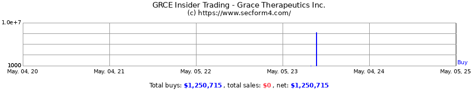 Insider Trading Transactions for Grace Therapeutics Inc.
