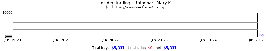 Insider Trading Transactions for Rhinehart Mary K