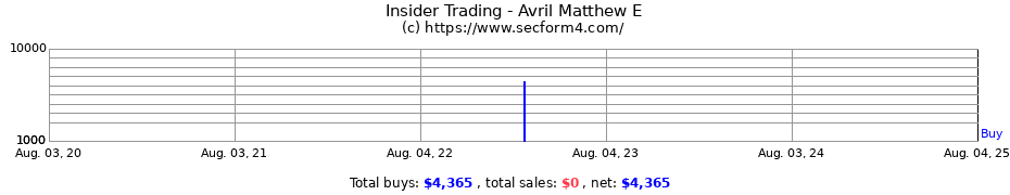Insider Trading Transactions for Avril Matthew E