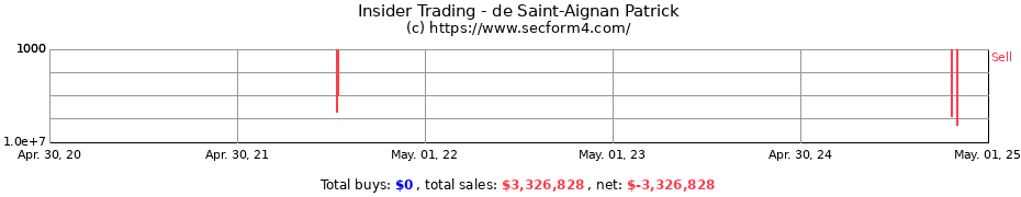 Insider Trading Transactions for de Saint-Aignan Patrick