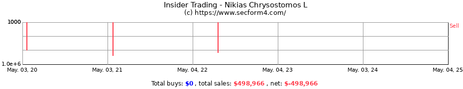 Insider Trading Transactions for Nikias Chrysostomos L