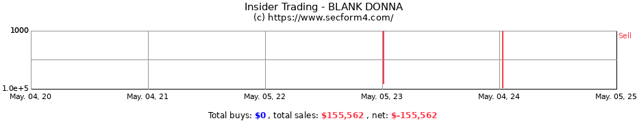 Insider Trading Transactions for BLANK DONNA