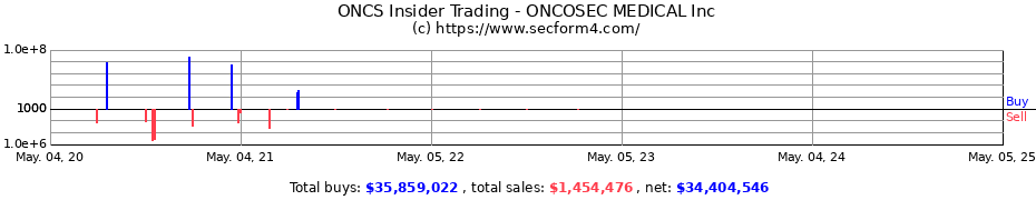 Insider Trading Transactions for ONCOSEC MEDICAL Inc
