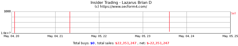 Insider Trading Transactions for Lazarus Brian D