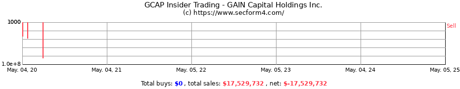 Insider Trading Transactions for GAIN Capital Holdings Inc.