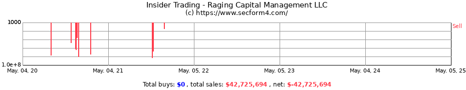 Insider Trading Transactions for Raging Capital Management LLC