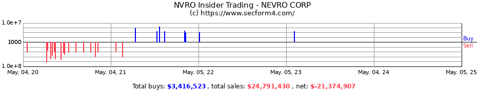 Insider Trading Transactions for NEVRO CORP