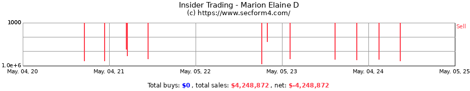 Insider Trading Transactions for Marion Elaine D