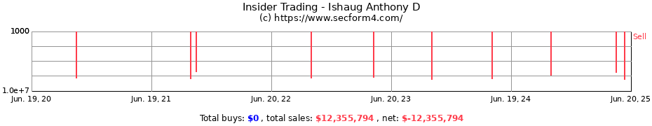 Insider Trading Transactions for Ishaug Anthony D