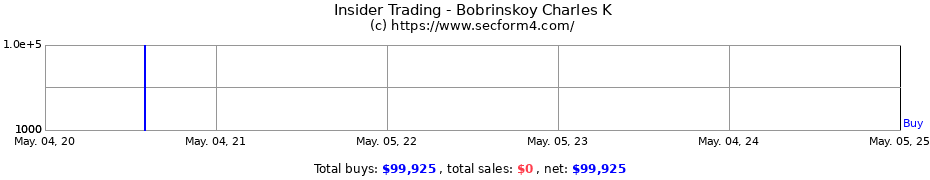 Insider Trading Transactions for Bobrinskoy Charles K