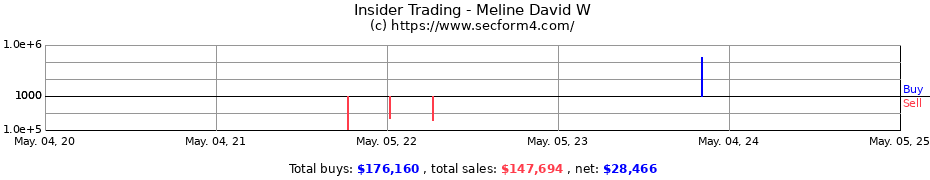 Insider Trading Transactions for Meline David W