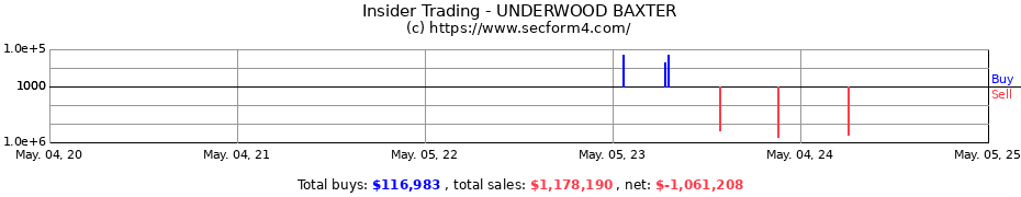 Insider Trading Transactions for Underwood Baxter