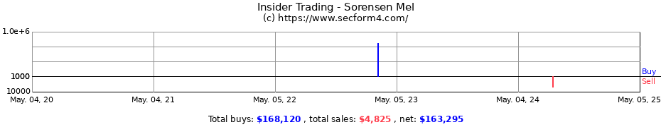 Insider Trading Transactions for Sorensen Mel