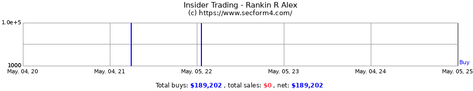 Insider Trading Transactions for Rankin R Alex