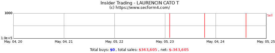 Insider Trading Transactions for LAURENCIN CATO T