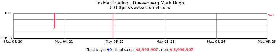 Insider Trading Transactions for Duesenberg Mark Hugo