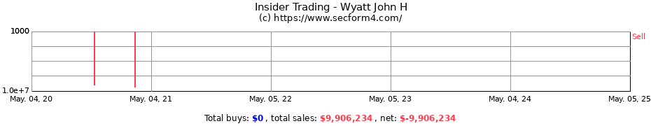 Insider Trading Transactions for Wyatt John H