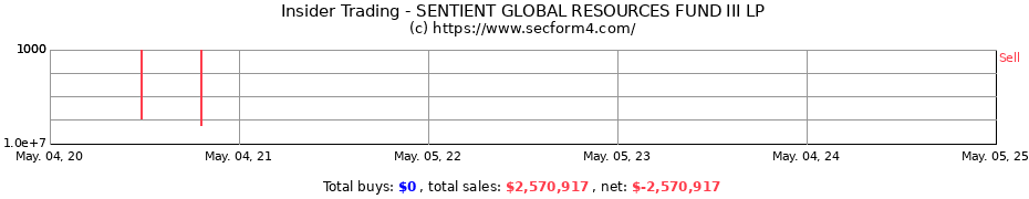 Insider Trading Transactions for Sentient Global Resources Fund III, LP